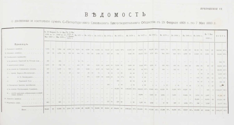 [Аристов В., автограф]. Первые 15 лет существования С.-Петербургского славянского благотворительного общества (бывший Петербургский отдел Славянского благотворительного комитета в Москве) по протоколам общих собраний его членов, состоявшихся в 1868–1883 гг. СПб., 1883.